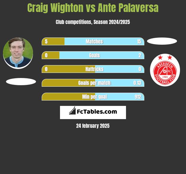 Craig Wighton vs Ante Palaversa h2h player stats