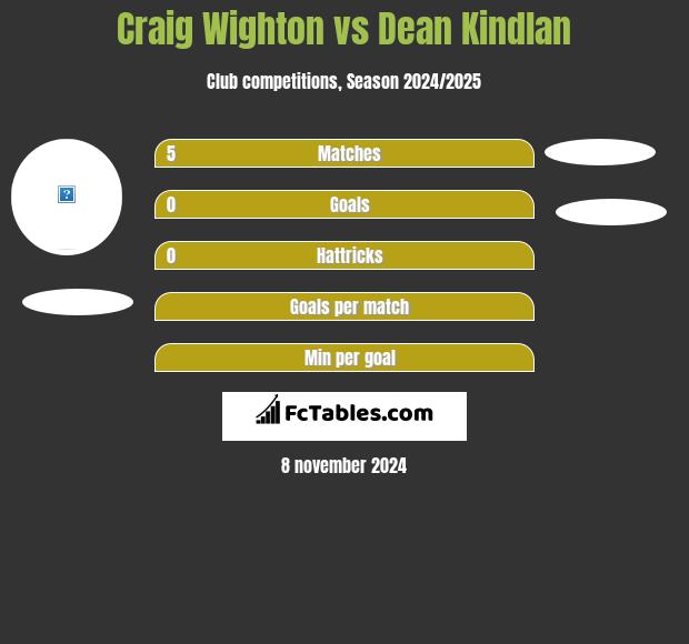 Craig Wighton vs Dean Kindlan h2h player stats