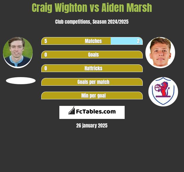 Craig Wighton vs Aiden Marsh h2h player stats