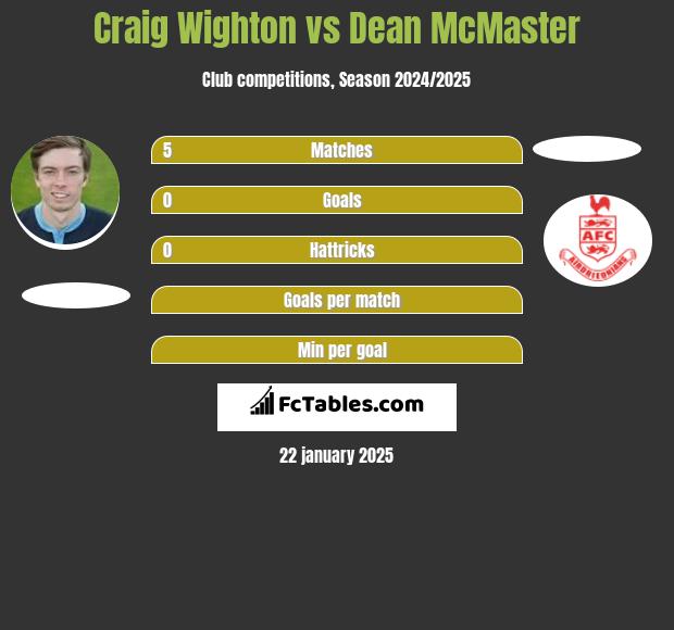 Craig Wighton vs Dean McMaster h2h player stats