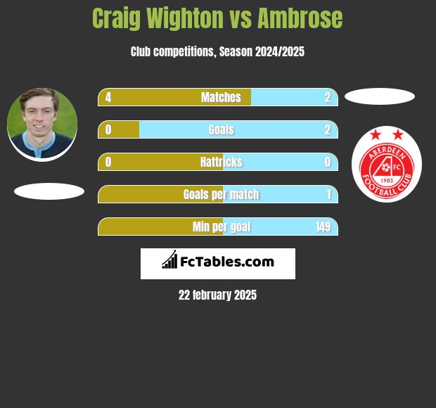 Craig Wighton vs Ambrose h2h player stats