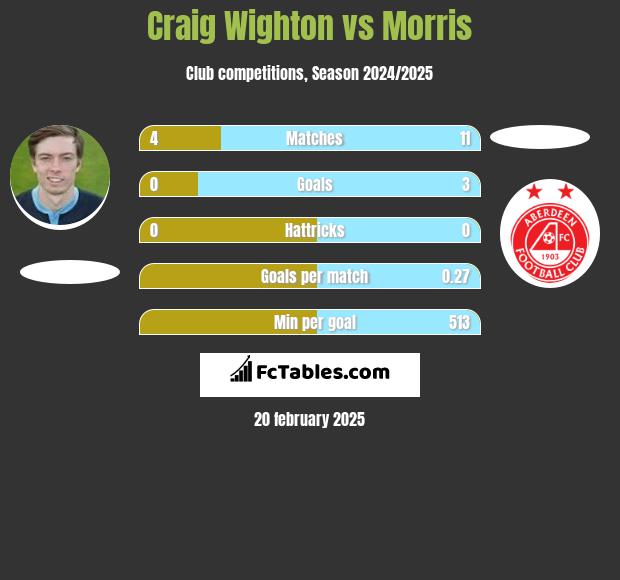 Craig Wighton vs Morris h2h player stats