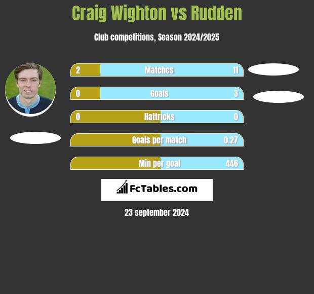 Craig Wighton vs Rudden h2h player stats