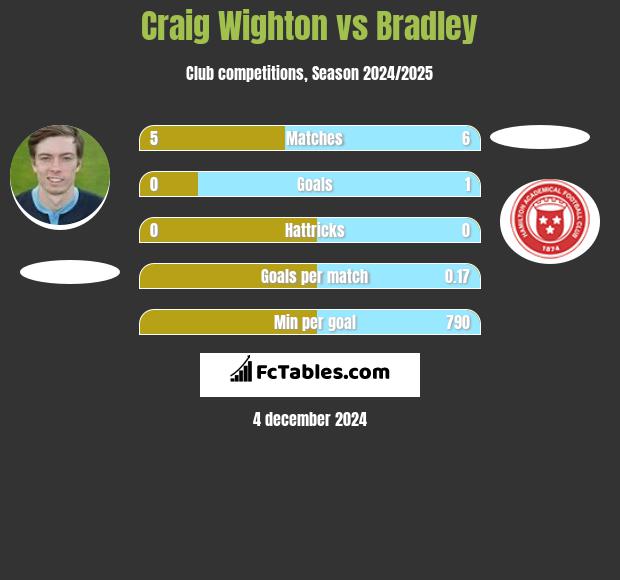 Craig Wighton vs Bradley h2h player stats