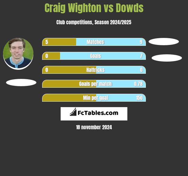 Craig Wighton vs Dowds h2h player stats