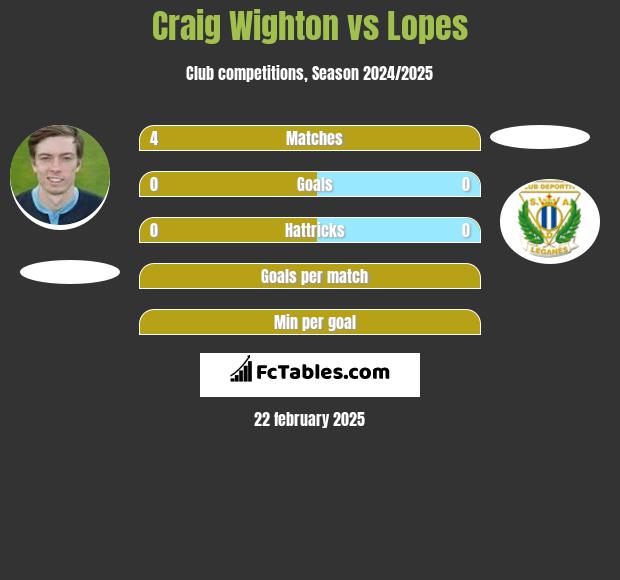 Craig Wighton vs Lopes h2h player stats