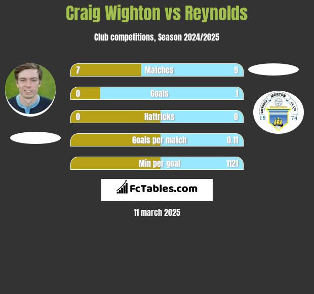 Craig Wighton vs Reynolds h2h player stats