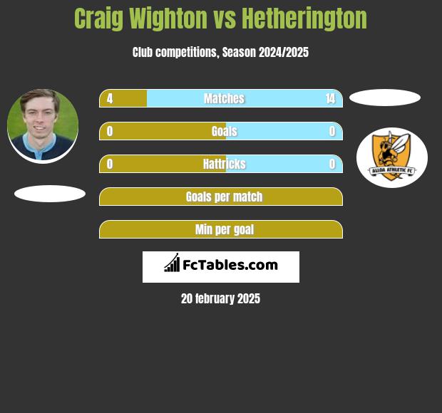 Craig Wighton vs Hetherington h2h player stats