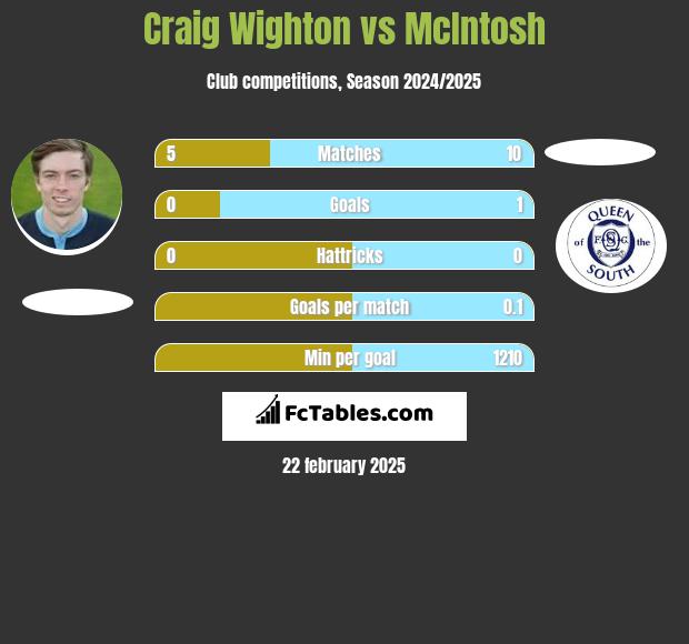 Craig Wighton vs McIntosh h2h player stats