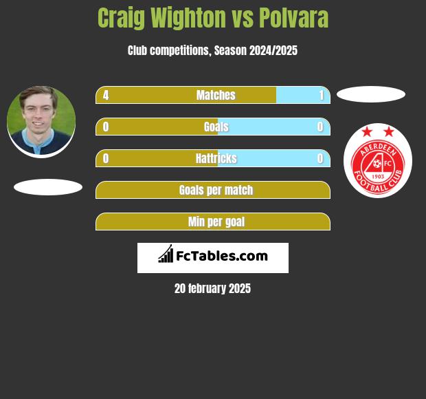 Craig Wighton vs Polvara h2h player stats