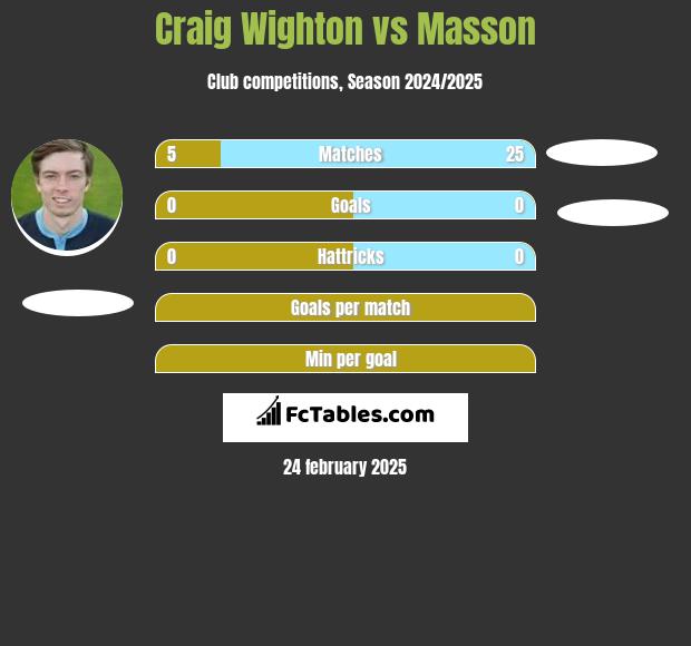 Craig Wighton vs Masson h2h player stats