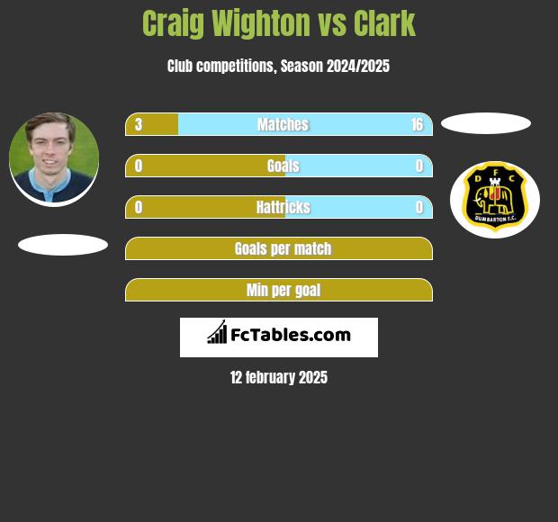 Craig Wighton vs Clark h2h player stats