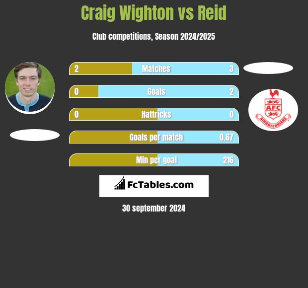 Craig Wighton vs Reid h2h player stats