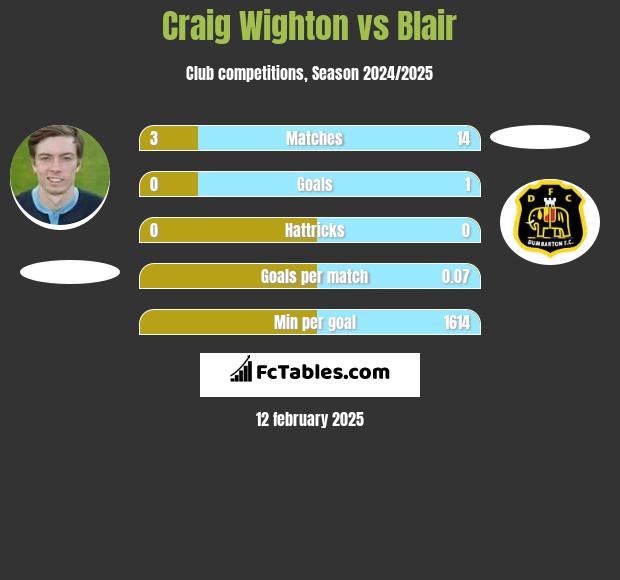 Craig Wighton vs Blair h2h player stats