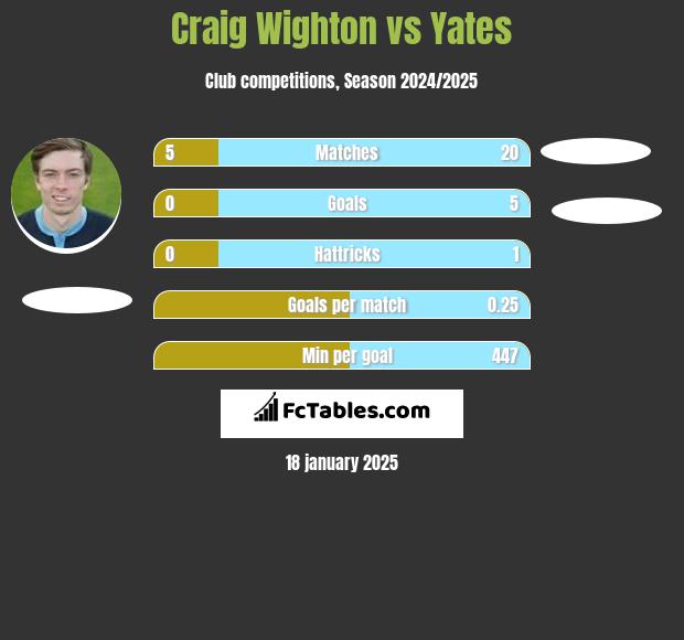 Craig Wighton vs Yates h2h player stats