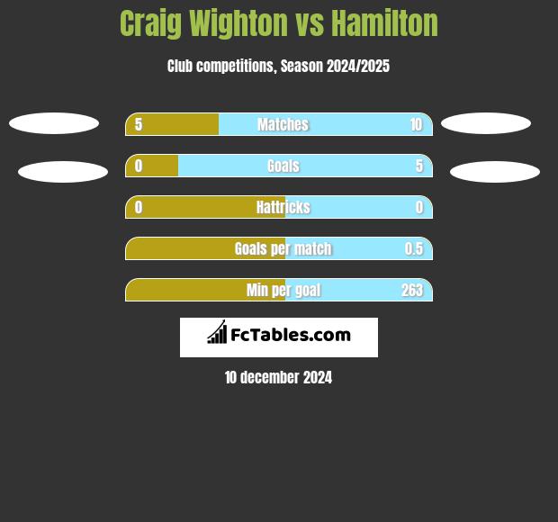 Craig Wighton vs Hamilton h2h player stats