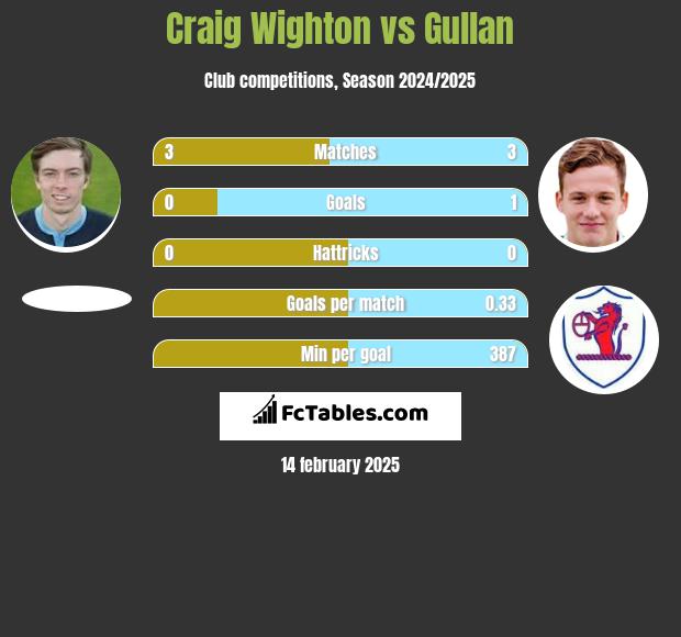 Craig Wighton vs Gullan h2h player stats