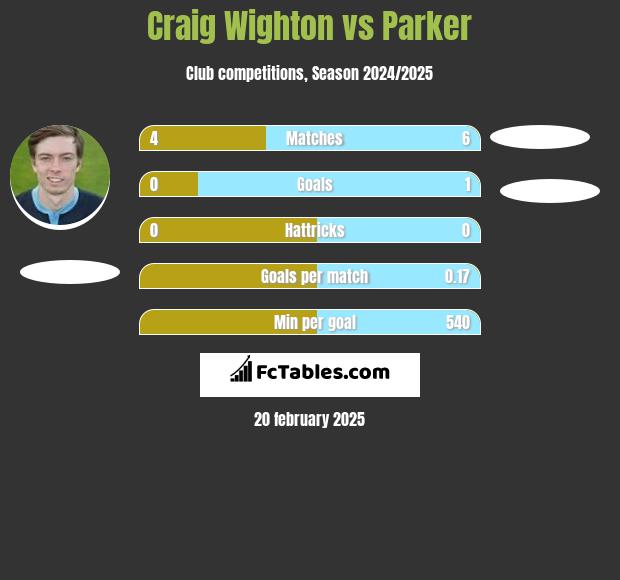 Craig Wighton vs Parker h2h player stats