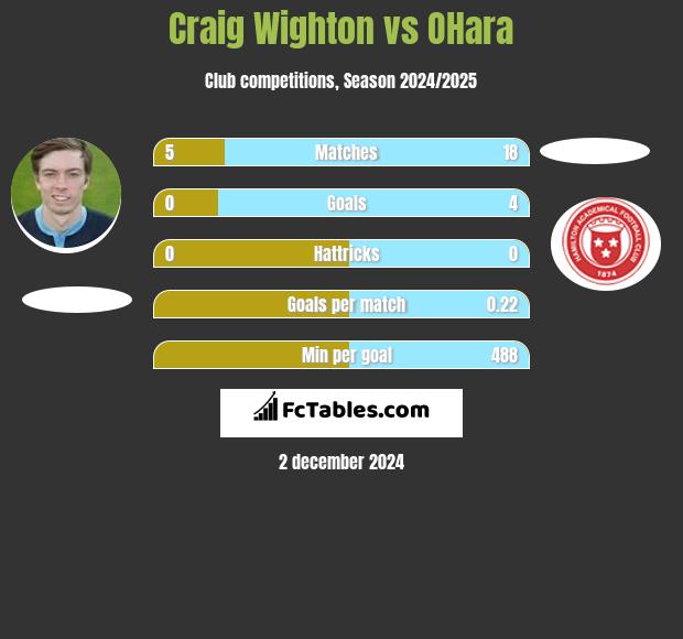 Craig Wighton vs OHara h2h player stats