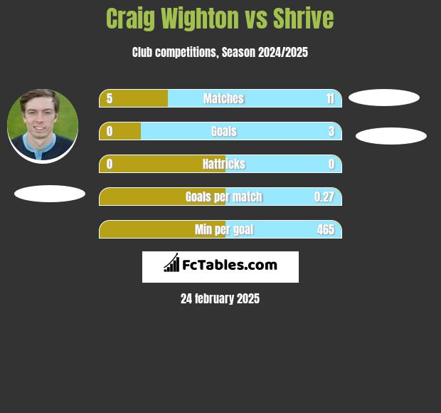 Craig Wighton vs Shrive h2h player stats