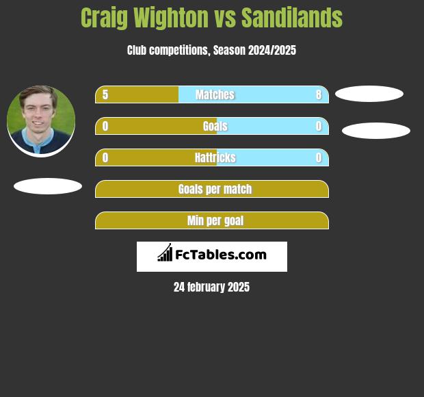 Craig Wighton vs Sandilands h2h player stats