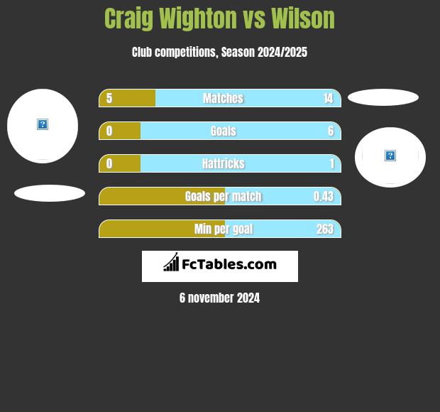 Craig Wighton vs Wilson h2h player stats