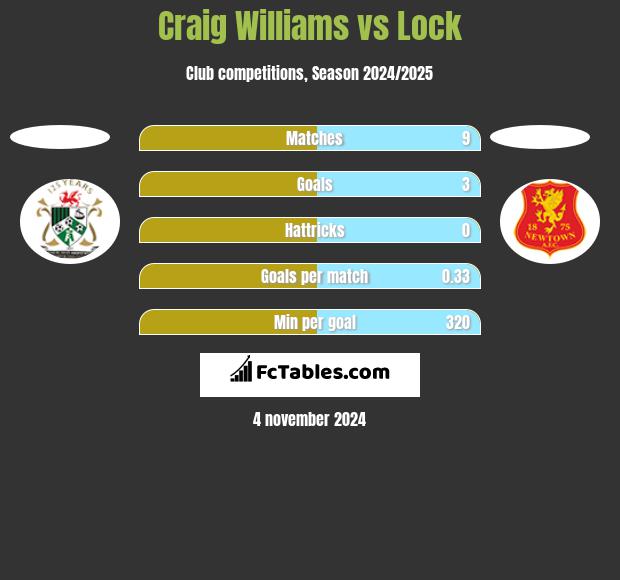 Craig Williams vs Lock h2h player stats