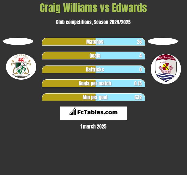 Craig Williams vs Edwards h2h player stats