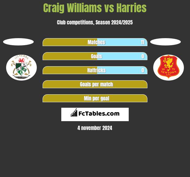 Craig Williams vs Harries h2h player stats