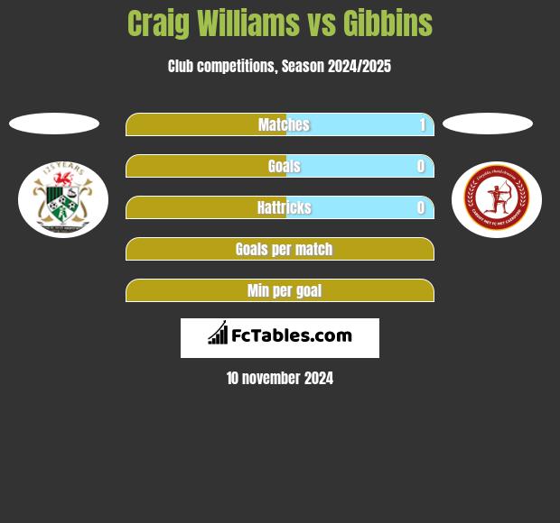 Craig Williams vs Gibbins h2h player stats