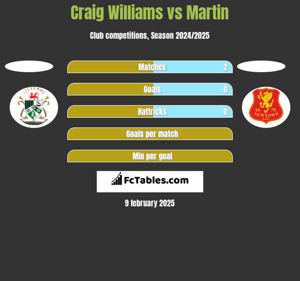 Craig Williams vs Martin h2h player stats