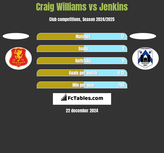 Craig Williams vs Jenkins h2h player stats