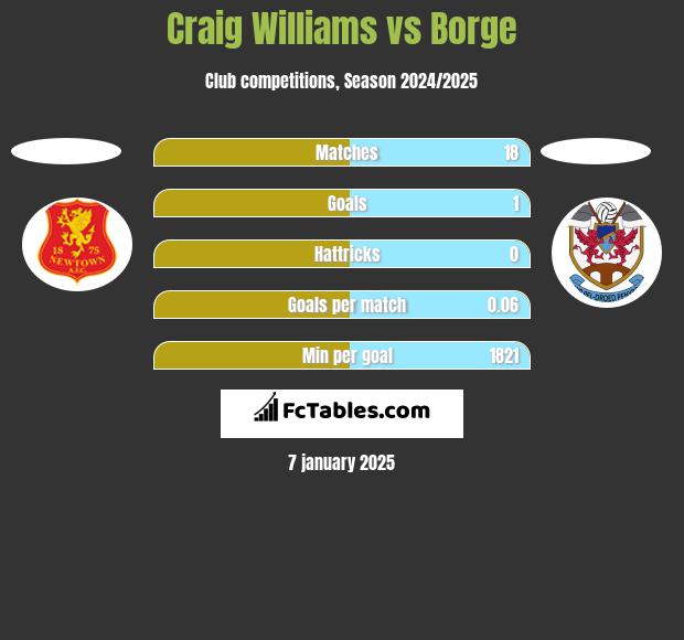 Craig Williams vs Borge h2h player stats