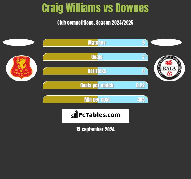 Craig Williams vs Downes h2h player stats