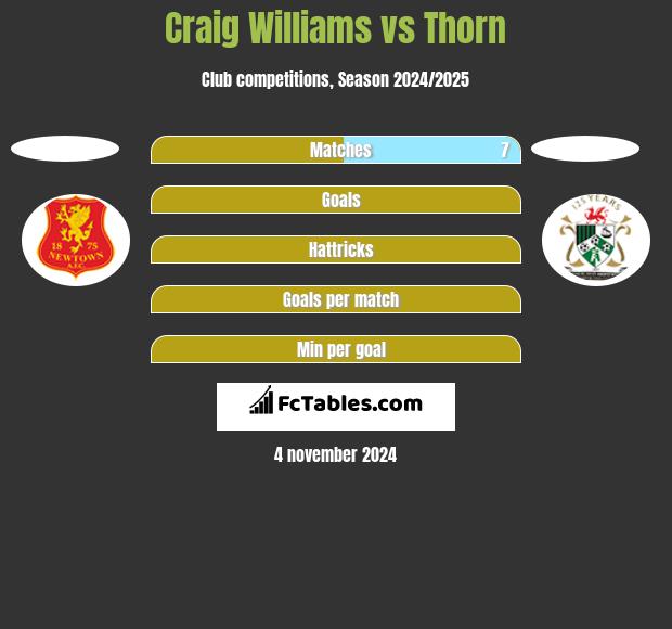 Craig Williams vs Thorn h2h player stats