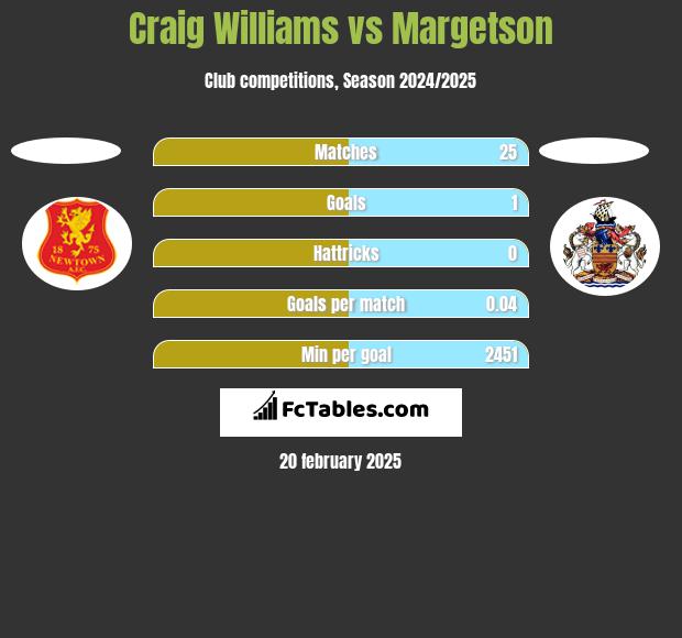 Craig Williams vs Margetson h2h player stats