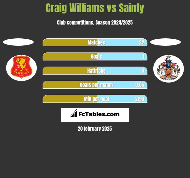 Craig Williams vs Sainty h2h player stats