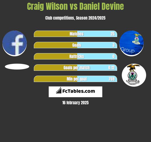 Craig Wilson vs Daniel Devine h2h player stats