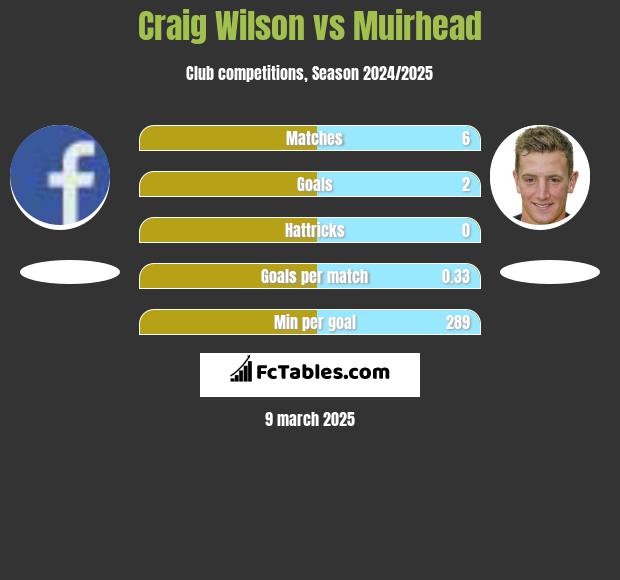 Craig Wilson vs Muirhead h2h player stats