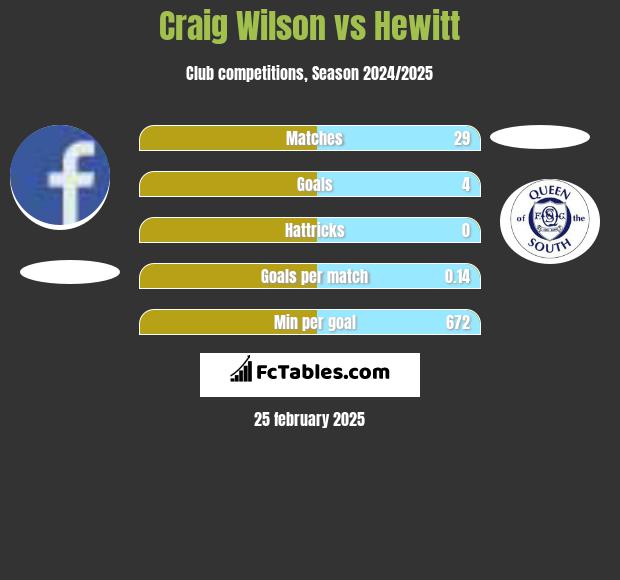 Craig Wilson vs Hewitt h2h player stats