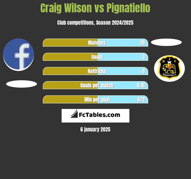 Craig Wilson vs Pignatiello h2h player stats