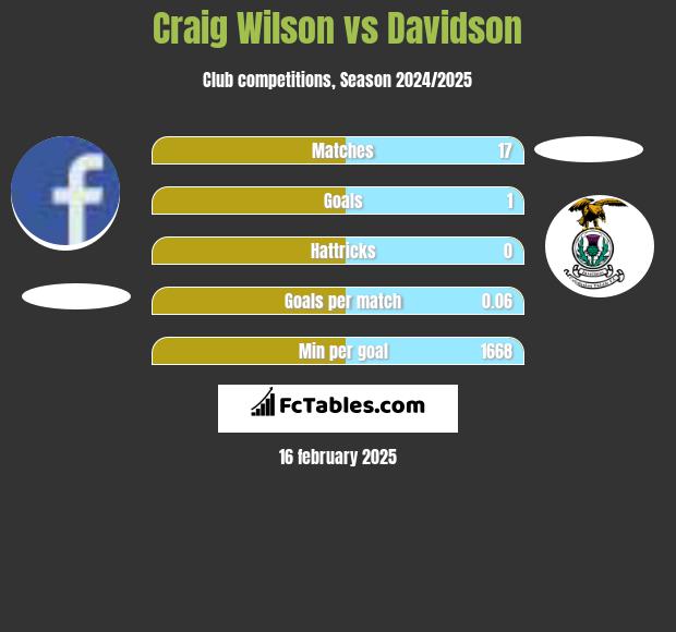 Craig Wilson vs Davidson h2h player stats