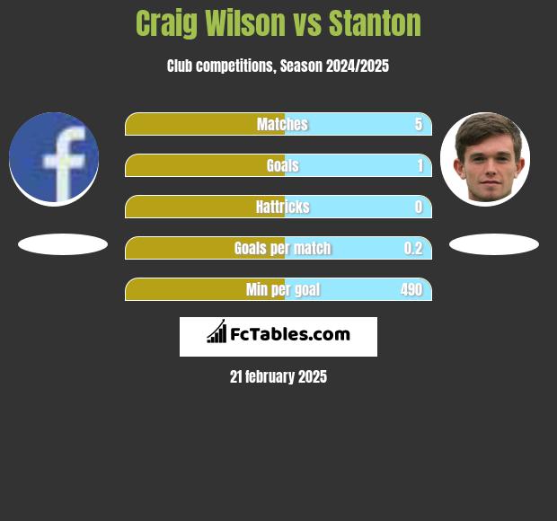 Craig Wilson vs Stanton h2h player stats