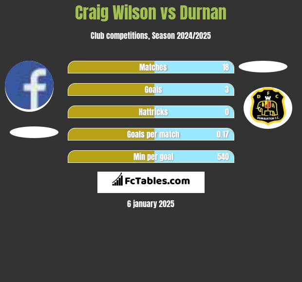 Craig Wilson vs Durnan h2h player stats