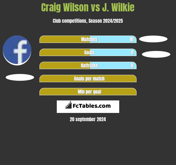 Craig Wilson vs J. Wilkie h2h player stats