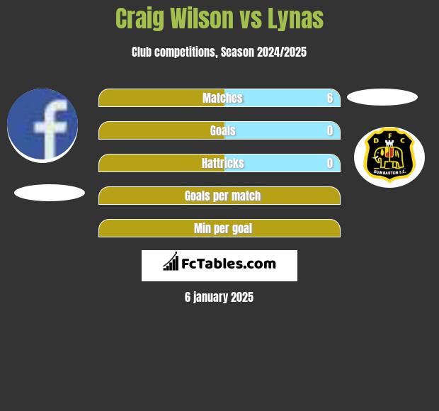 Craig Wilson vs Lynas h2h player stats