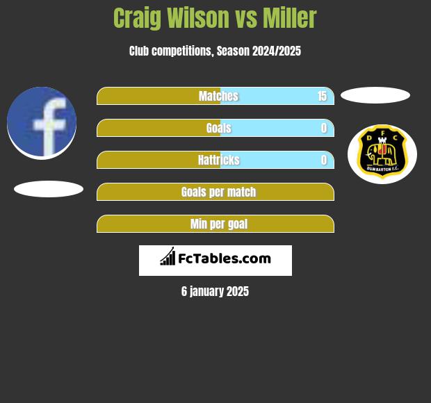 Craig Wilson vs Miller h2h player stats