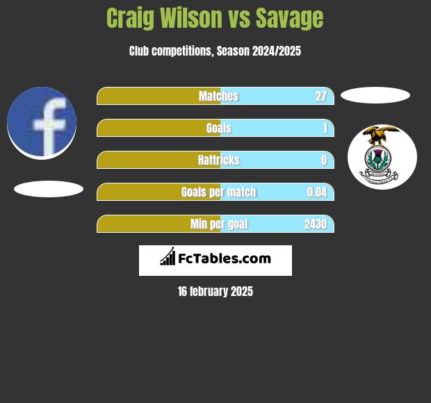 Craig Wilson vs Savage h2h player stats