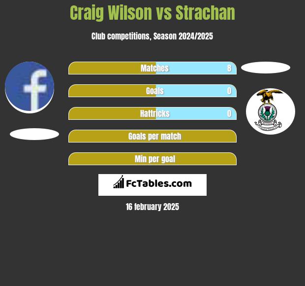 Craig Wilson vs Strachan h2h player stats