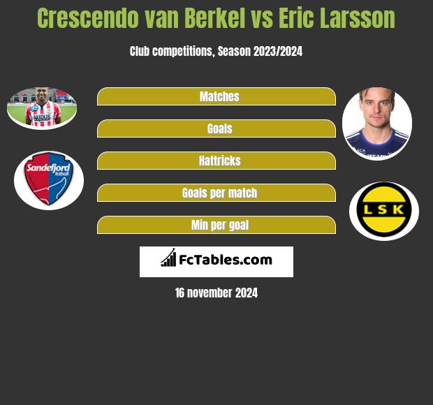 Crescendo van Berkel vs Eric Larsson h2h player stats